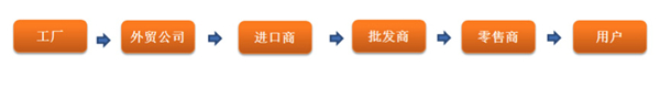 跨境電商時代來了，外貿(mào)人的出路又在何方（文很長，需耐心）